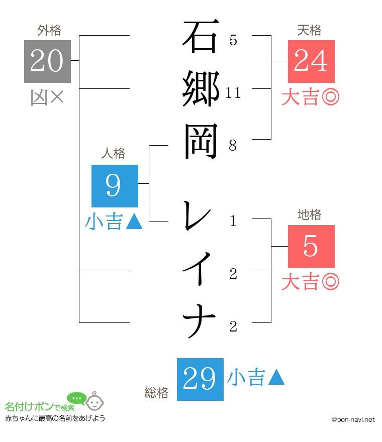 石郷岡 レイナさんの姓名判断結果