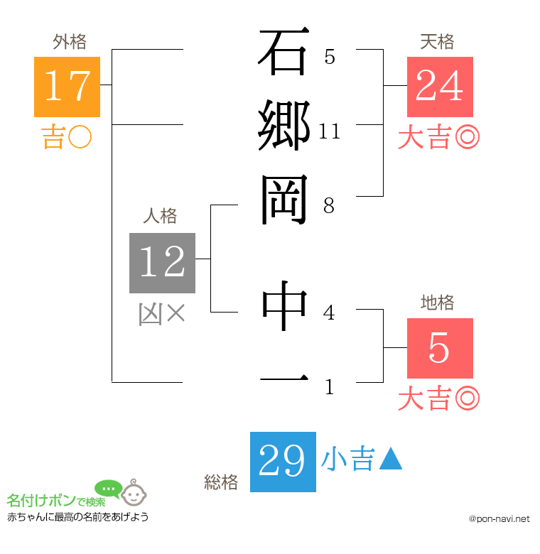 石郷岡 中一さんの姓名判断結果