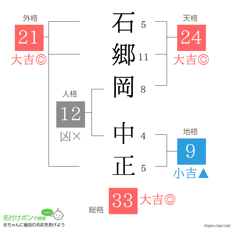 石郷岡 中正さんの姓名判断結果