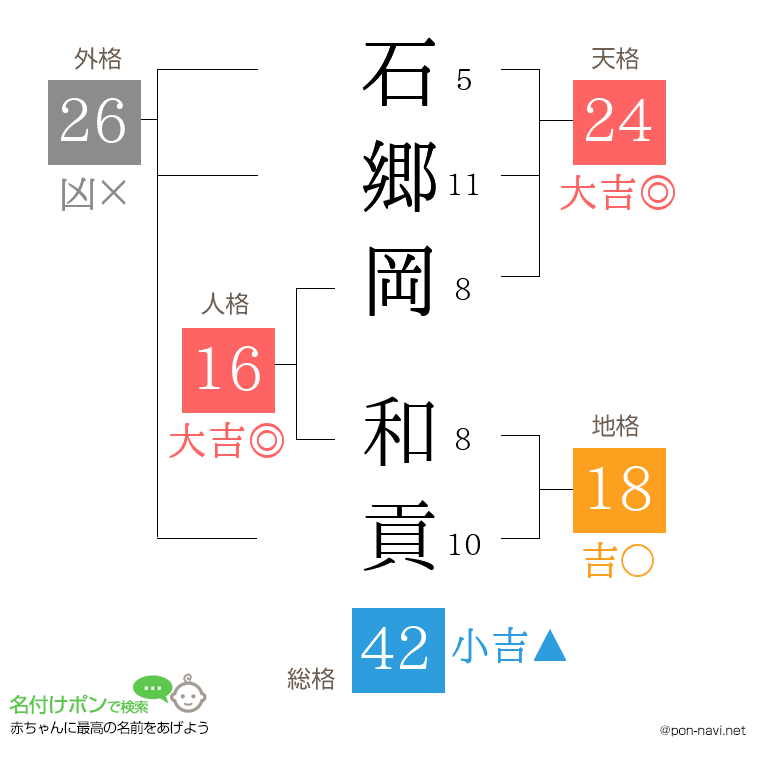 石郷岡 和貢さんの姓名判断結果
