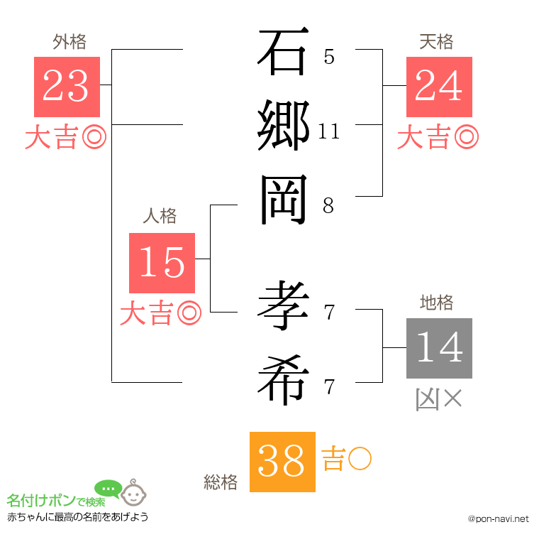 石郷岡 孝希さんの姓名判断結果