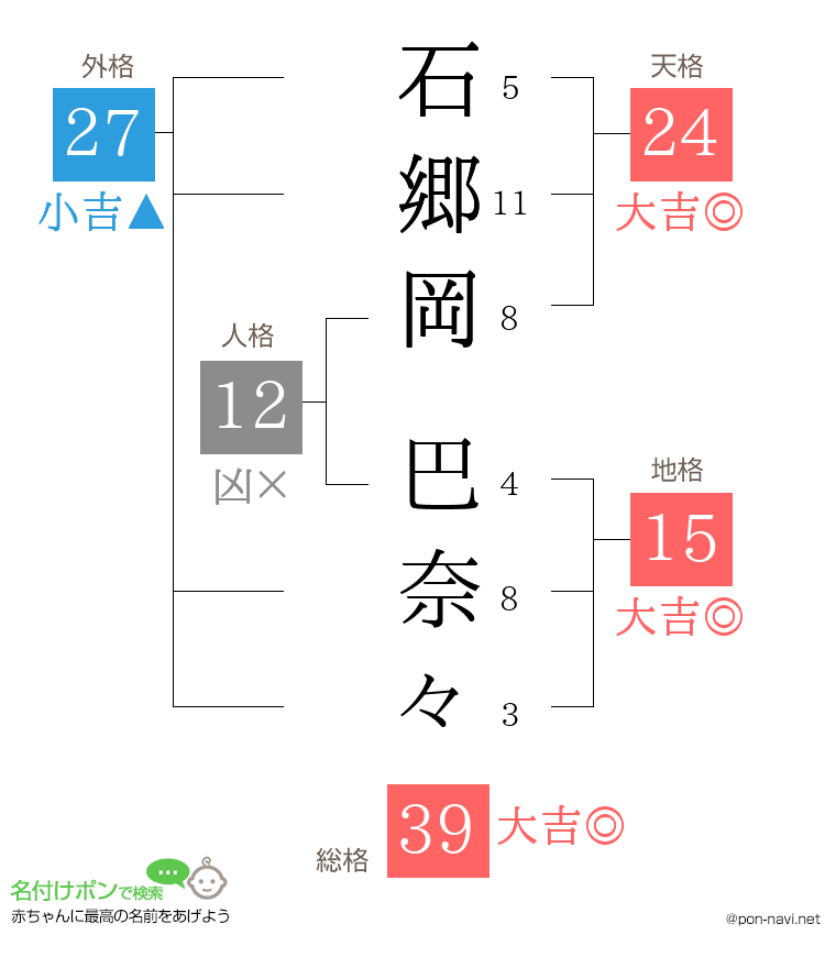 石郷岡 巴奈々さんの姓名判断結果