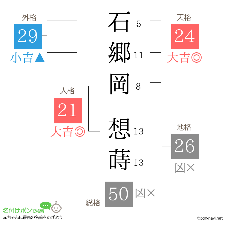 石郷岡 想蒔さんの姓名判断結果