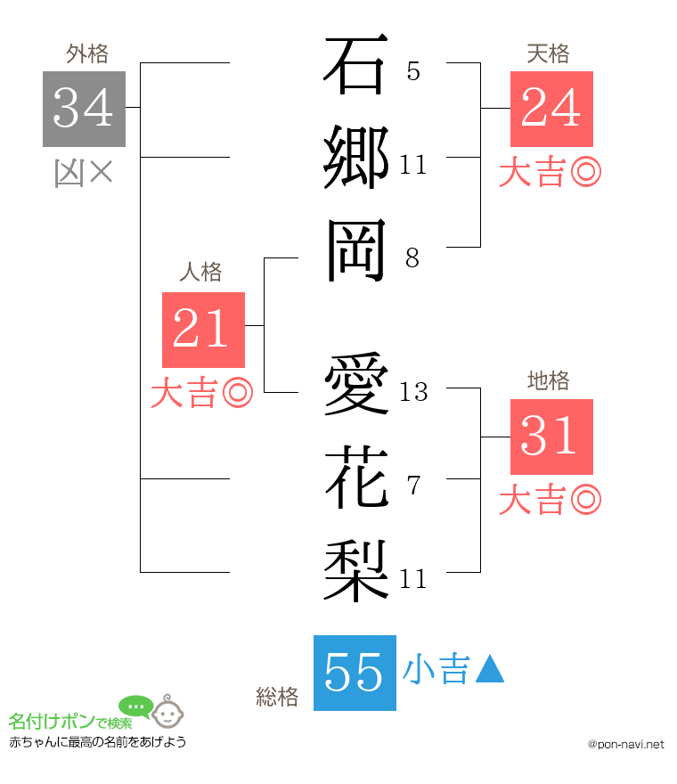 石郷岡 愛花梨さんの姓名判断結果