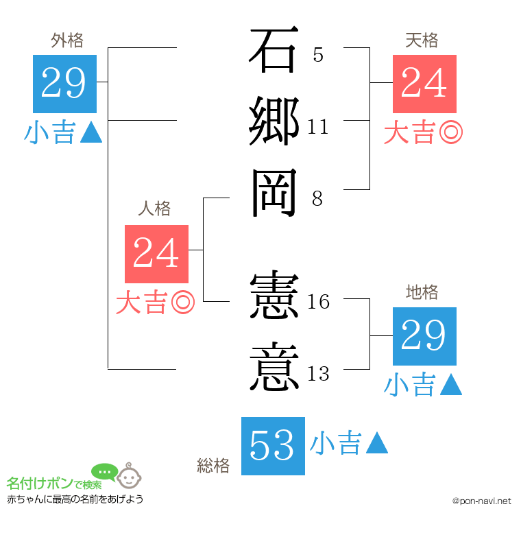 石郷岡 憲意さんの姓名判断結果