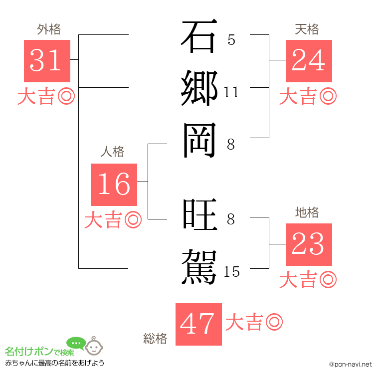 石郷岡 旺駕さんの姓名判断結果
