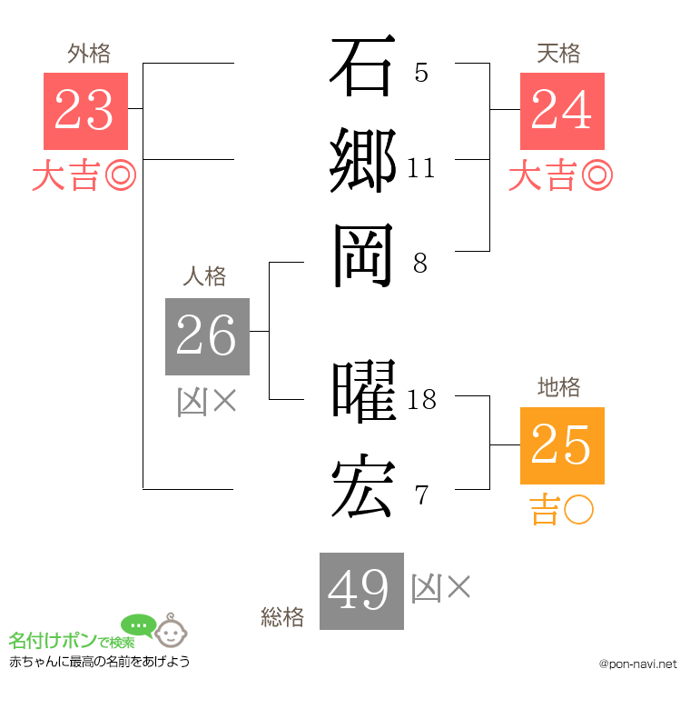 石郷岡 曜宏さんの姓名判断結果
