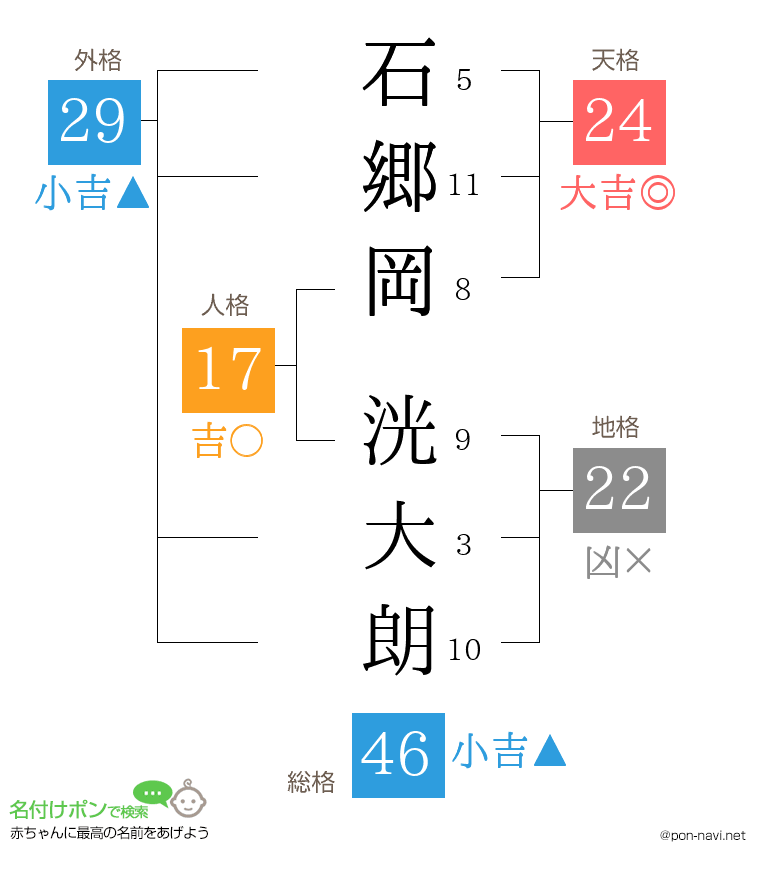 石郷岡 洸大朗さんの姓名判断結果