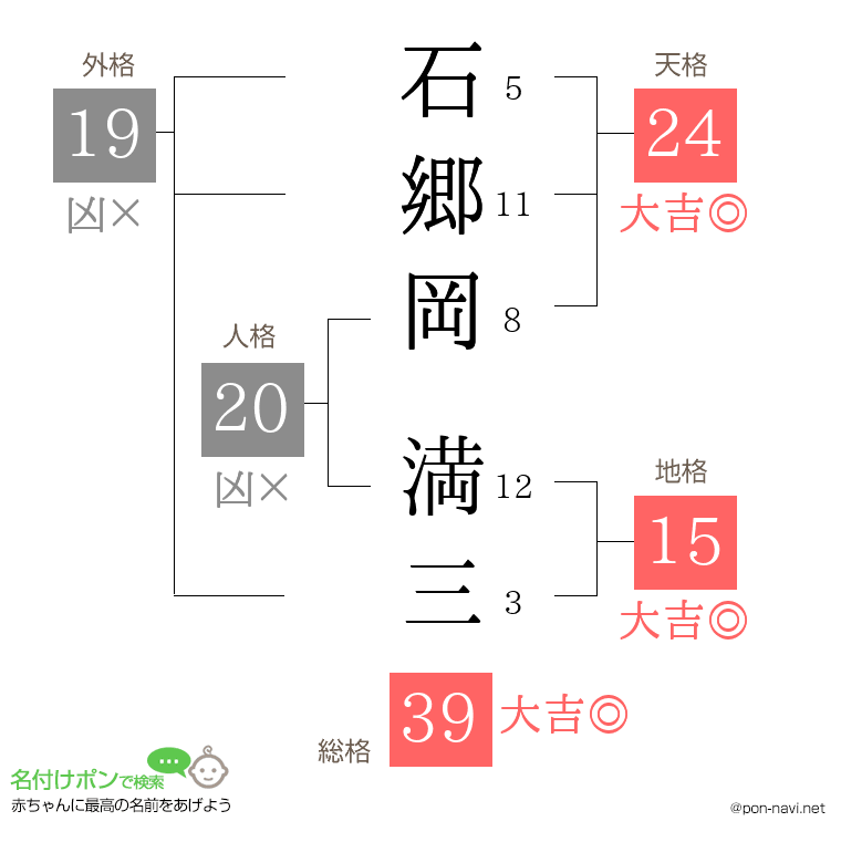 石郷岡 満三さんの姓名判断結果