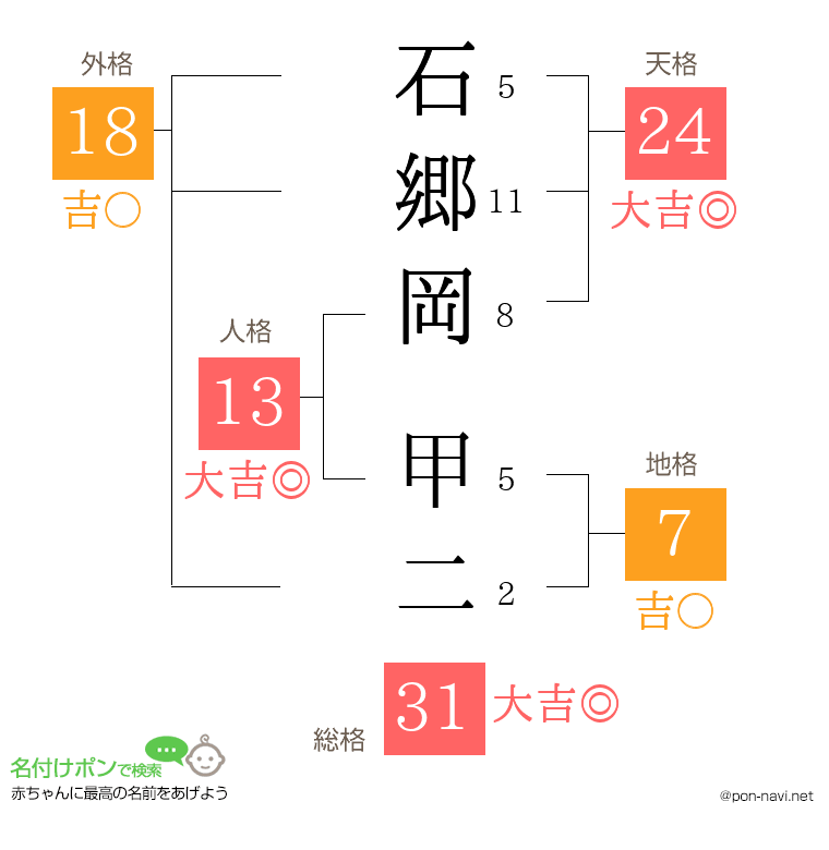 石郷岡 甲二さんの姓名判断結果