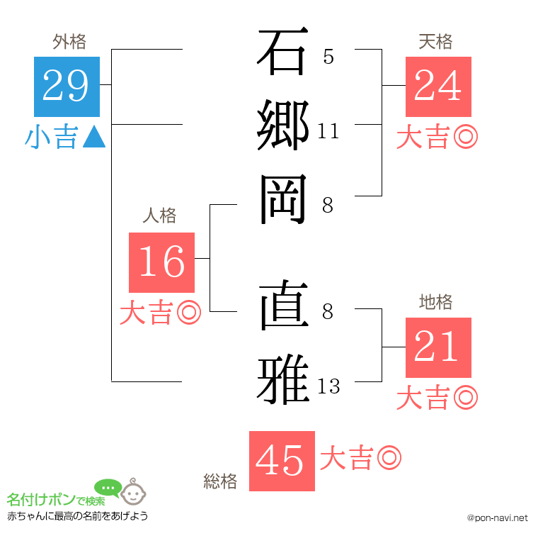 石郷岡 直雅さんの姓名判断結果