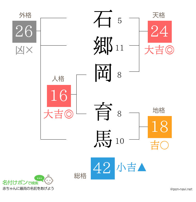 石郷岡 育馬さんの姓名判断結果
