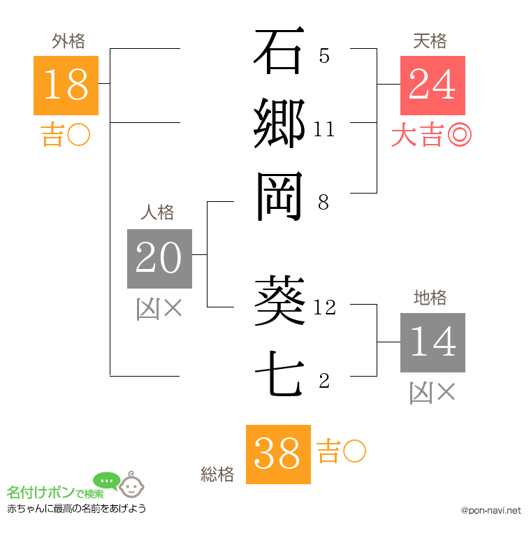 石郷岡 葵七さんの姓名判断結果