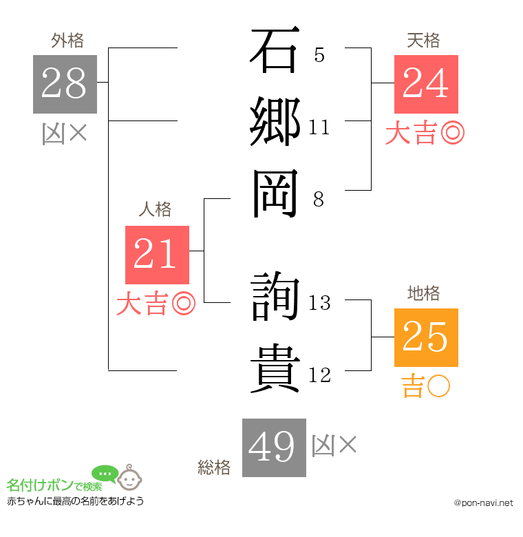 石郷岡 詢貴さんの姓名判断結果