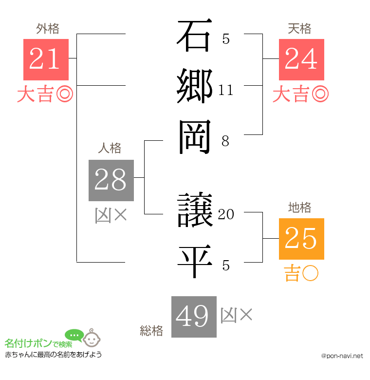 石郷岡 譲平さんの姓名判断結果