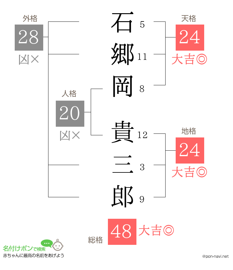 石郷岡 貴三郎さんの姓名判断結果