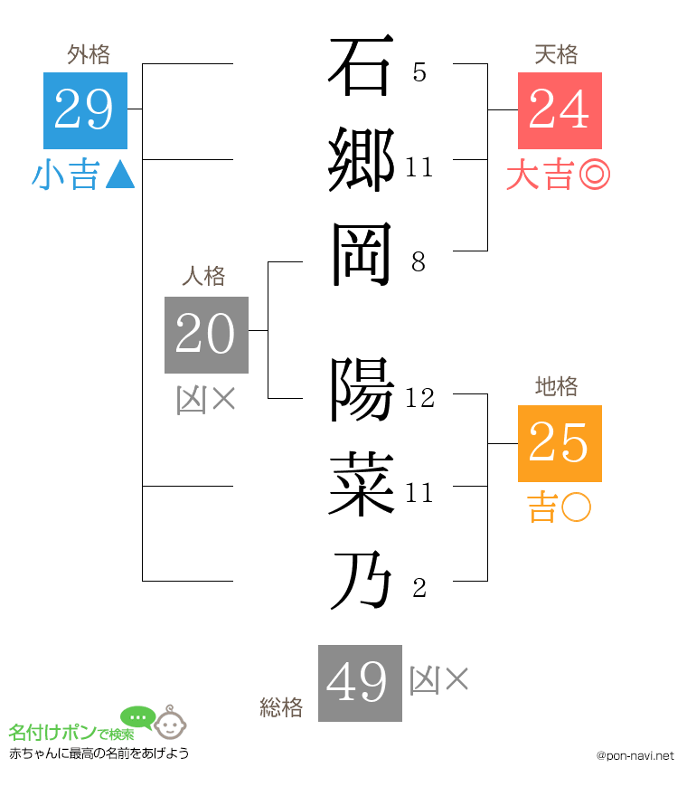 石郷岡 陽菜乃さんの姓名判断結果