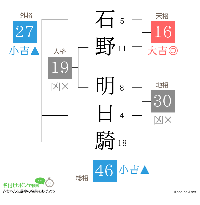 石野 明日騎さんの姓名判断結果