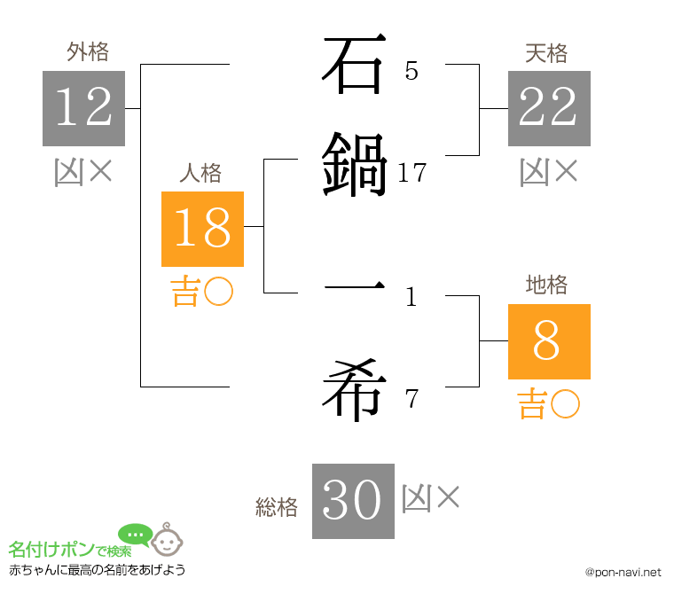 石鍋 一希さんの姓名判断結果