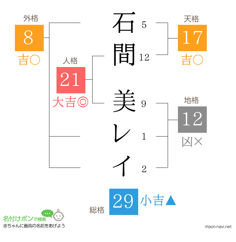 石間 美レイさんの姓名判断結果