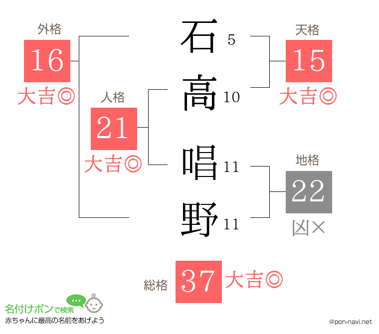 石高 唱野さんの姓名判断結果