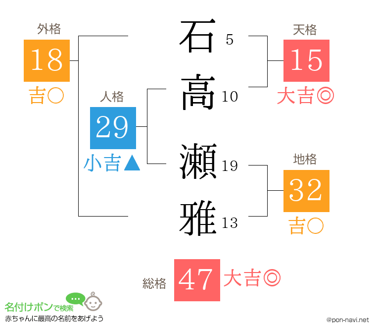 石高 瀬雅さんの姓名判断結果