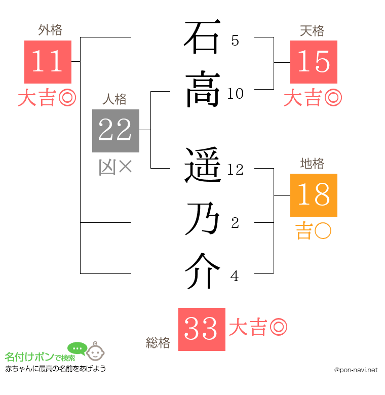 石高 遥乃介さんの姓名判断結果