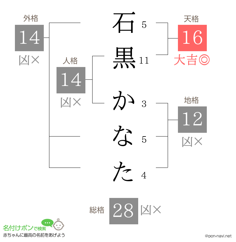 石黒 かなたさんの姓名判断結果