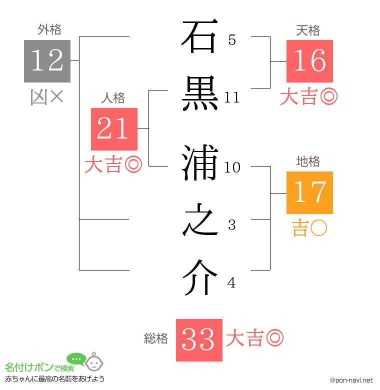 石黒 浦之介さんの姓名判断結果