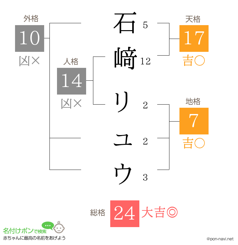 石﨑 リュウさんの姓名判断結果