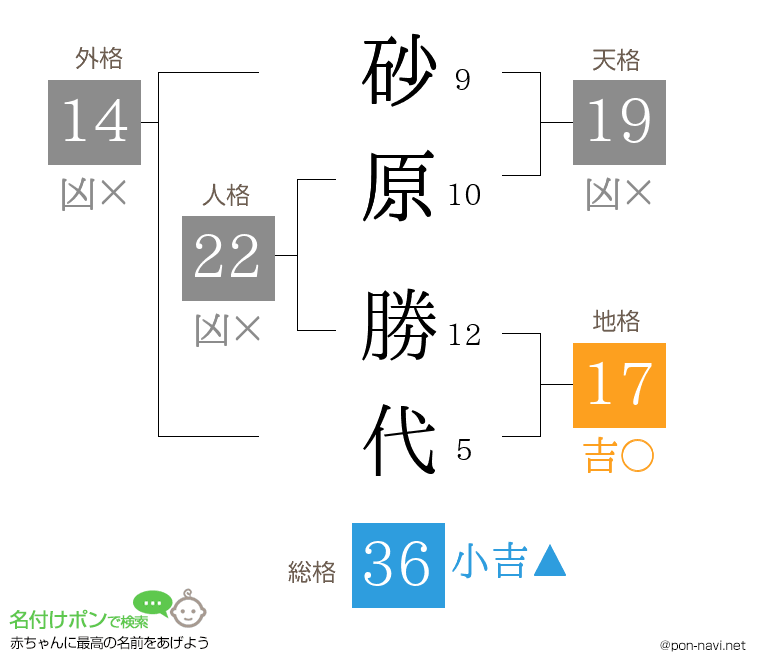 砂原 勝代さんの姓名判断結果