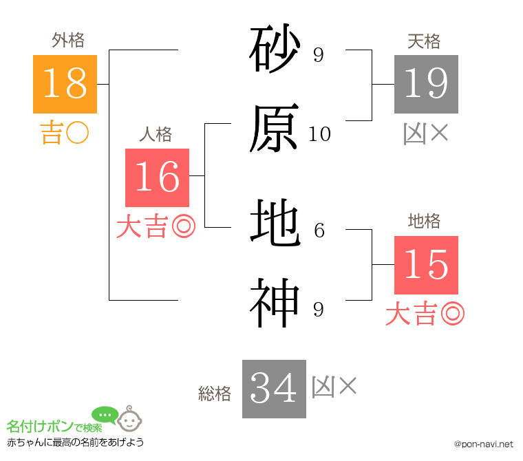砂原 地神さんの姓名判断結果