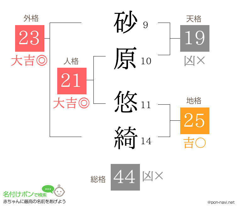 砂原 悠綺さんの姓名判断結果