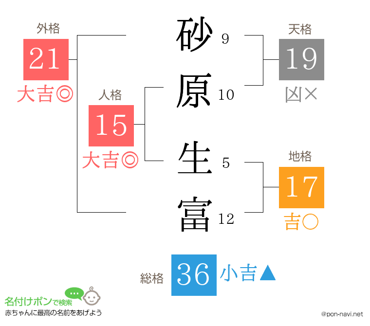 砂原 生富さんの姓名判断結果