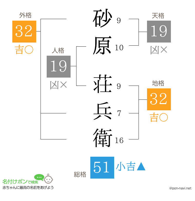 砂原 荘兵衛さんの姓名判断結果