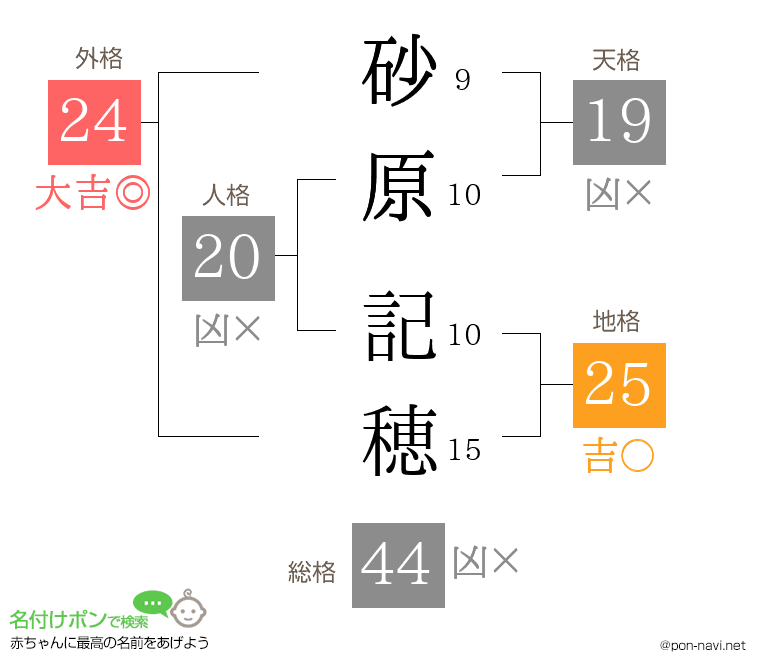 砂原 記穂さんの姓名判断結果