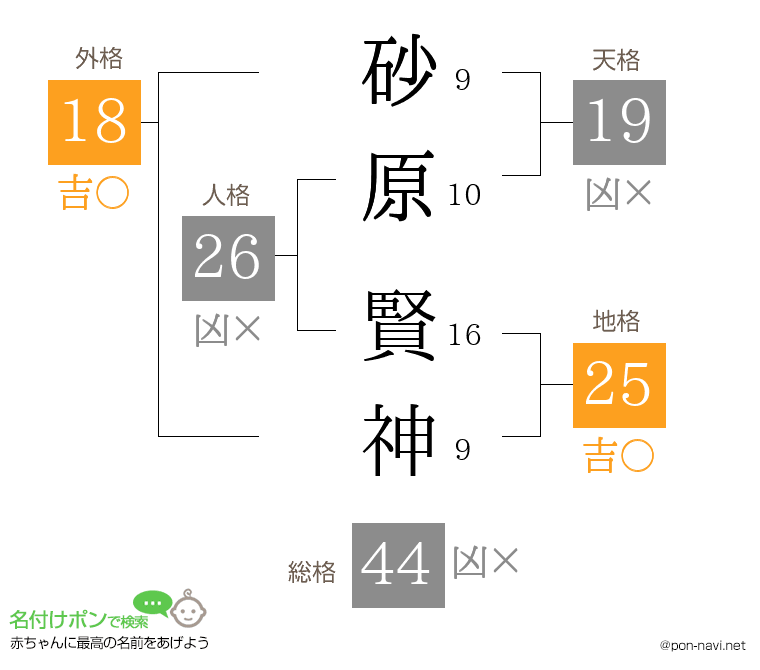 砂原 賢神さんの姓名判断結果