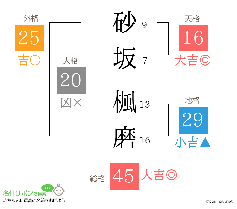 砂坂 楓磨さんの姓名判断結果