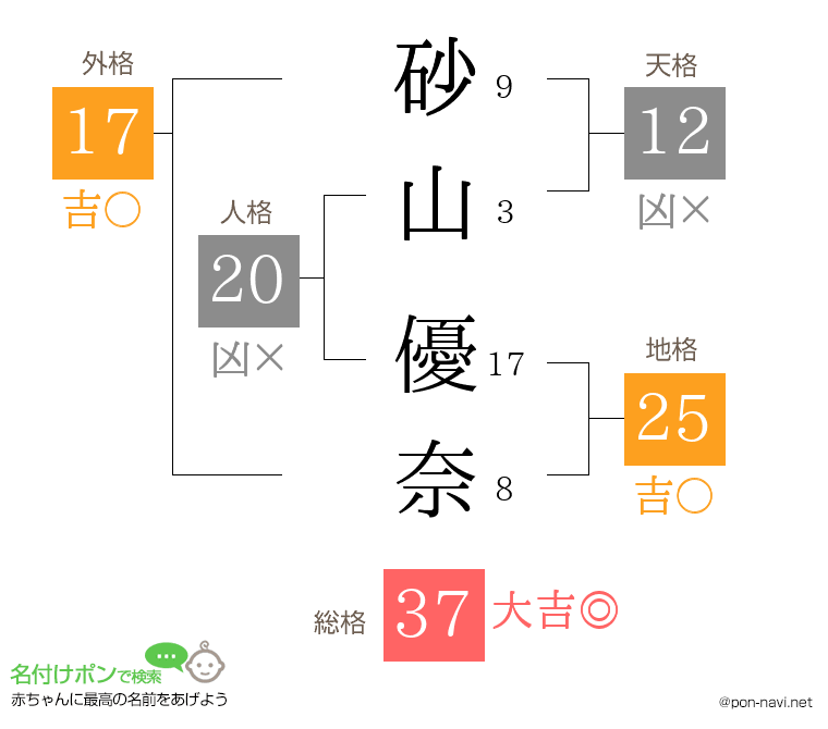 砂山 優奈さんの姓名判断結果