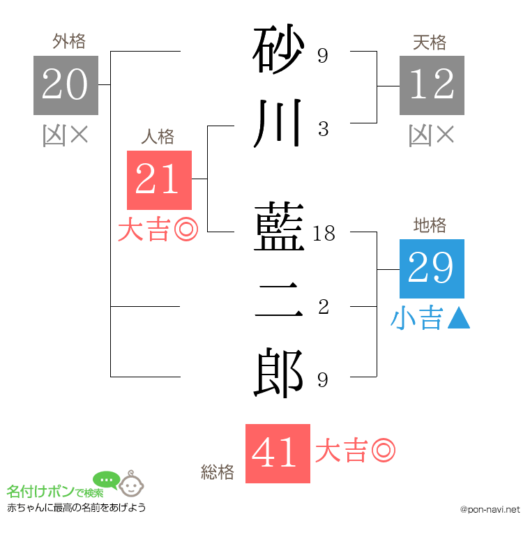 砂川 藍二郎さんの姓名判断結果
