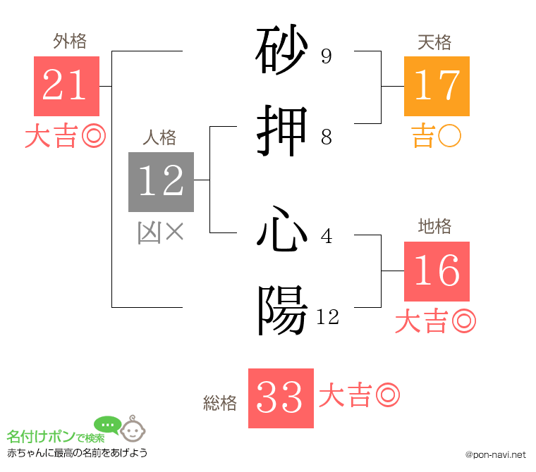 砂押 心陽さんの姓名判断結果