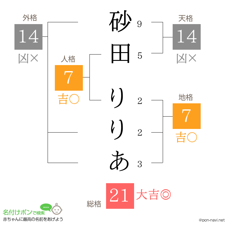 砂田 りりあさんの姓名判断結果