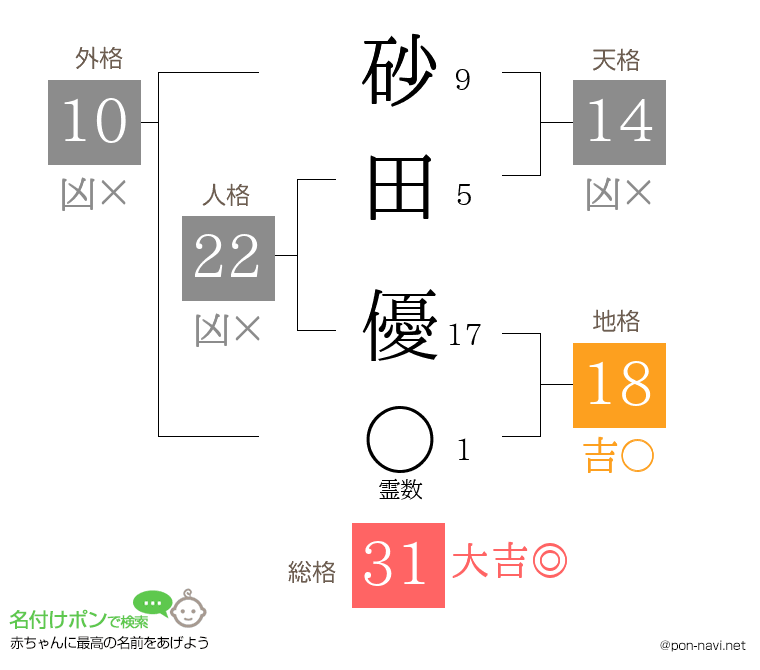 砂田 優さんの姓名判断結果