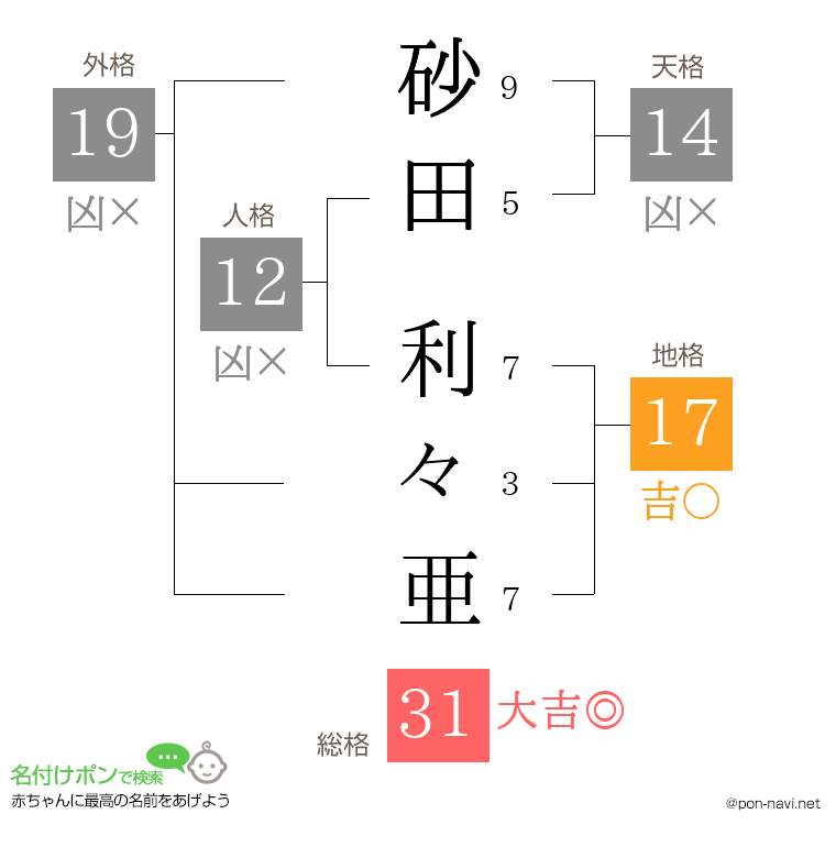 砂田 利々亜さんの姓名判断結果