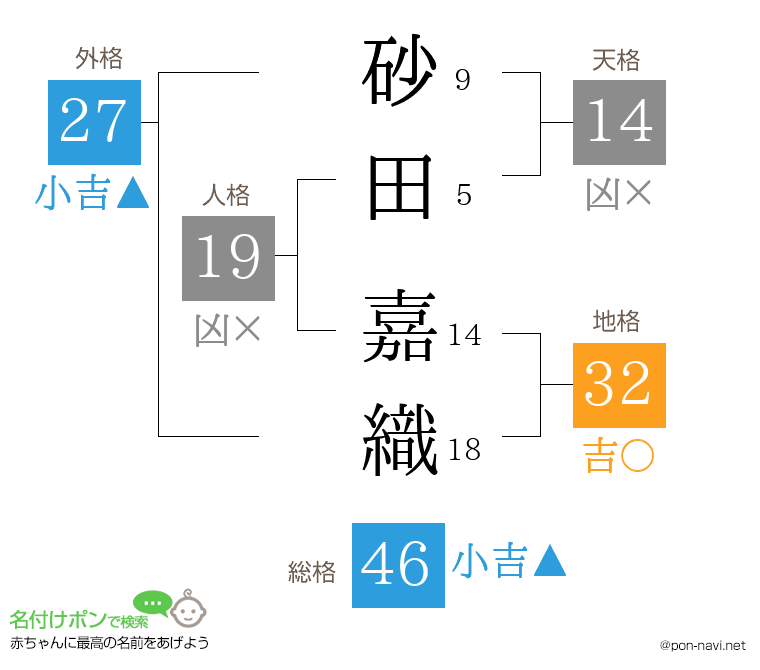 砂田 嘉織さんの姓名判断結果