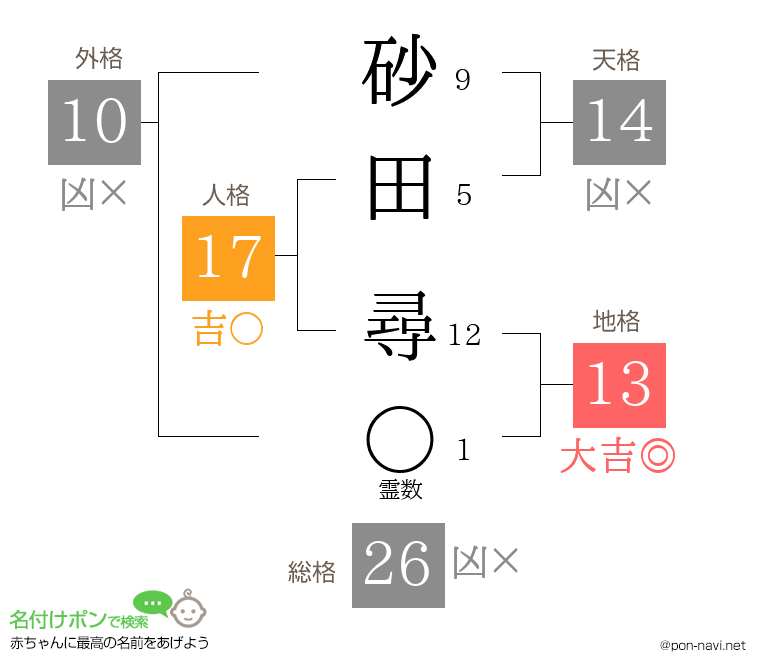 砂田 尋さんの姓名判断結果
