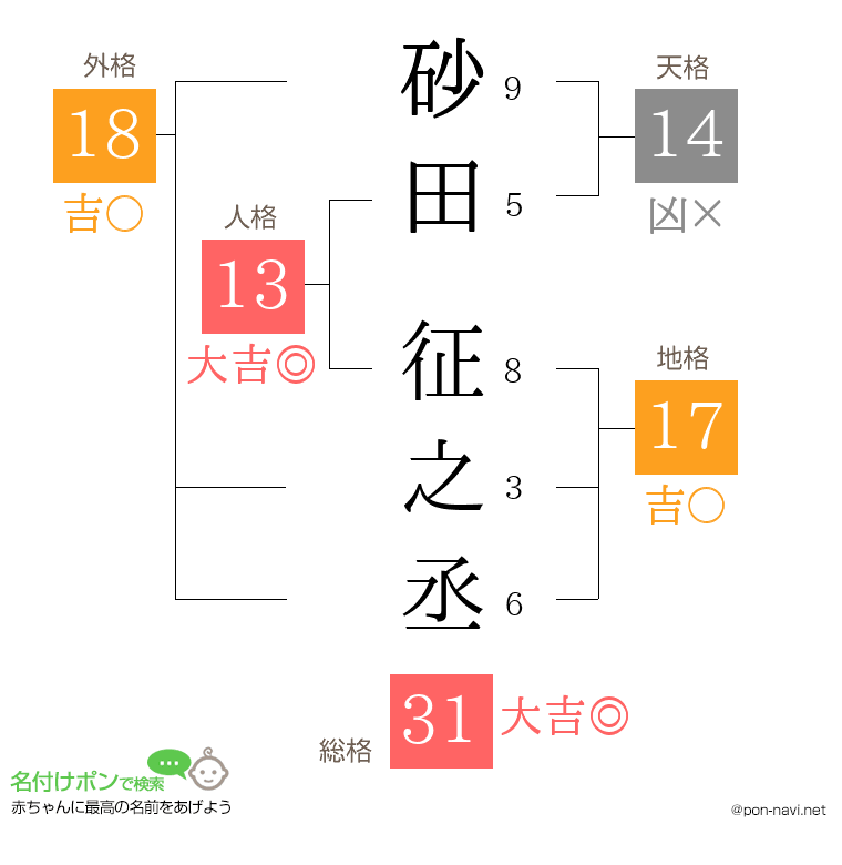 砂田 征之丞さんの姓名判断結果
