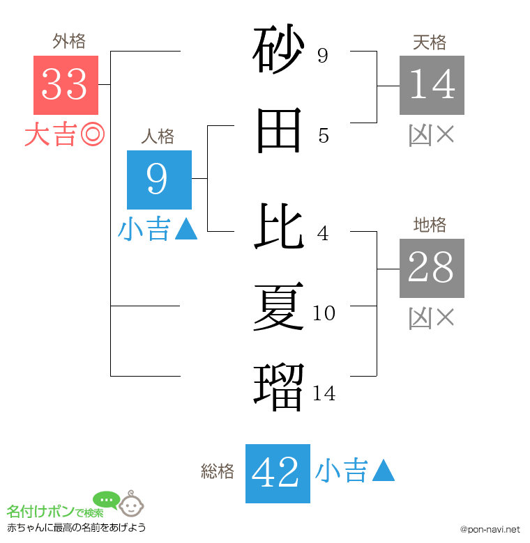 砂田 比夏瑠さんの姓名判断結果