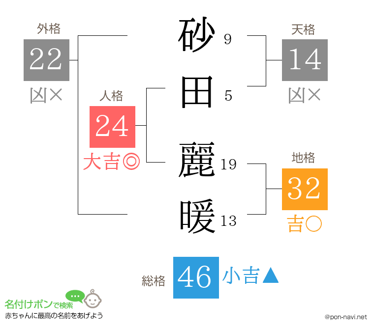 砂田 麗暖さんの姓名判断結果