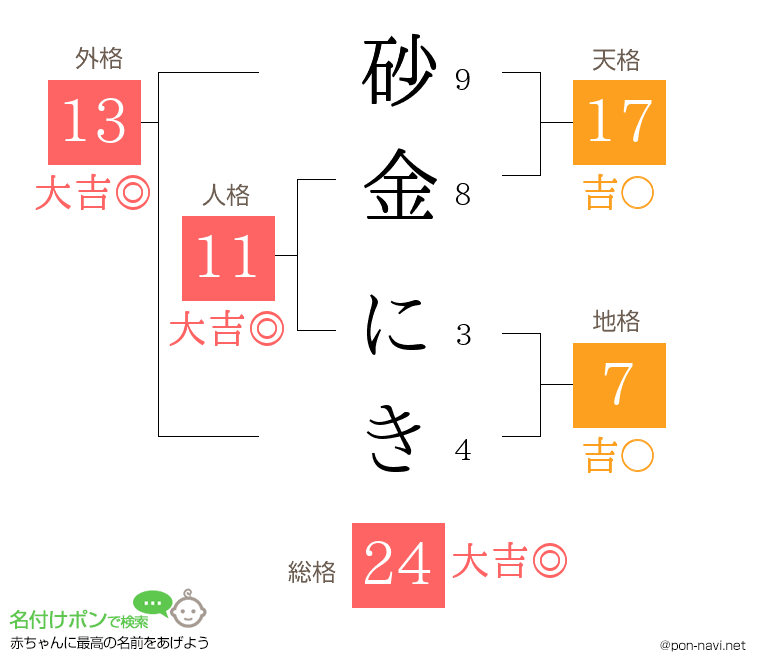 砂金 にきさんの姓名判断結果